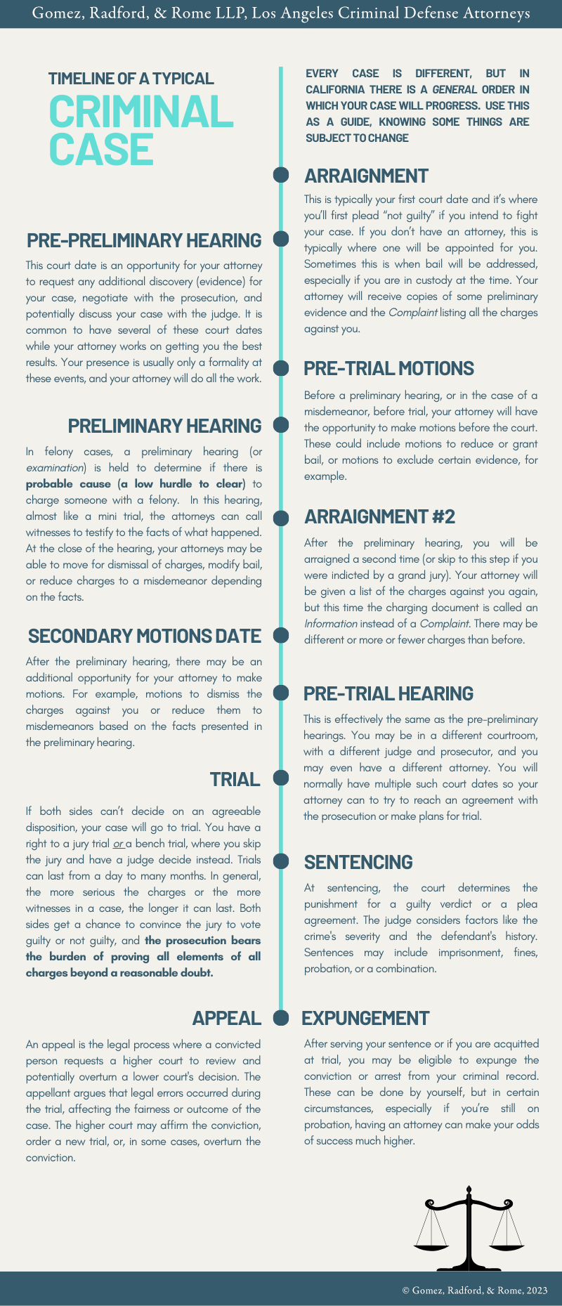 This is an infographic timeline of criminal court dates that you will encounter in a criminal case.